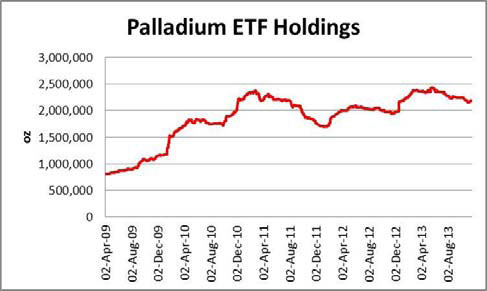 Palladium ETF Holdings